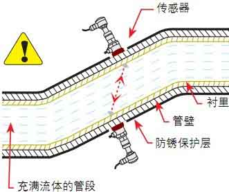 超聲波流量計(jì)選擇流量測(cè)量點(diǎn)介紹